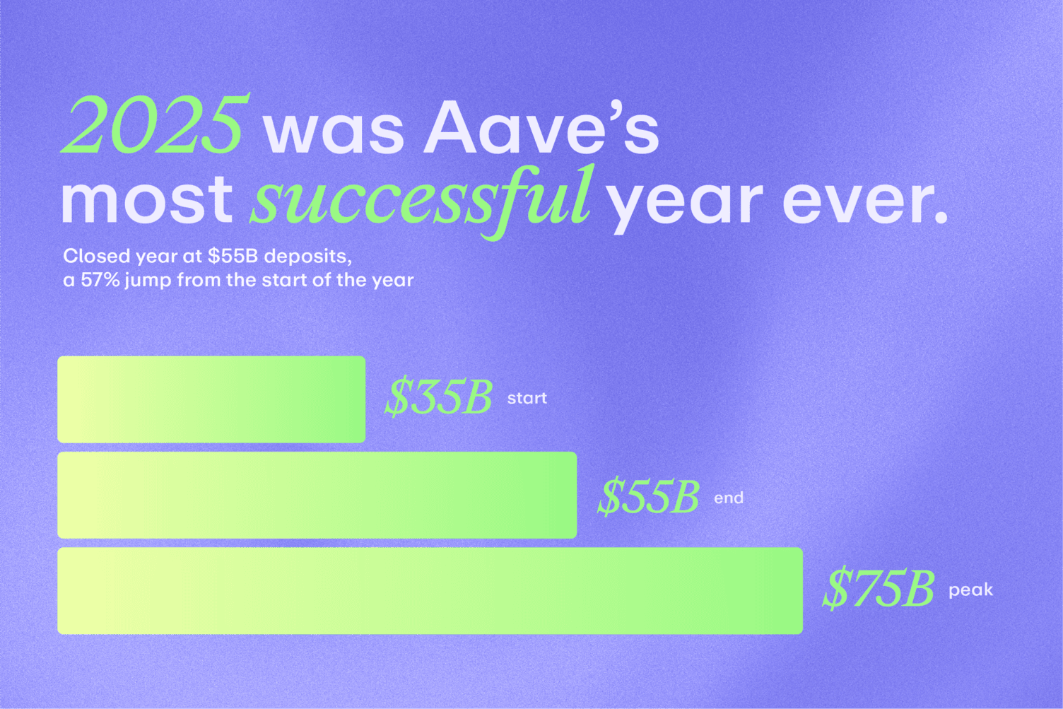 Aave 2025 Deposit Growth