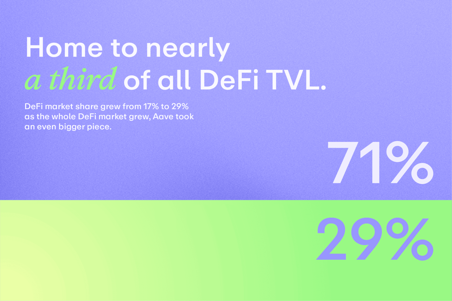 Aave DeFi Market Dominance