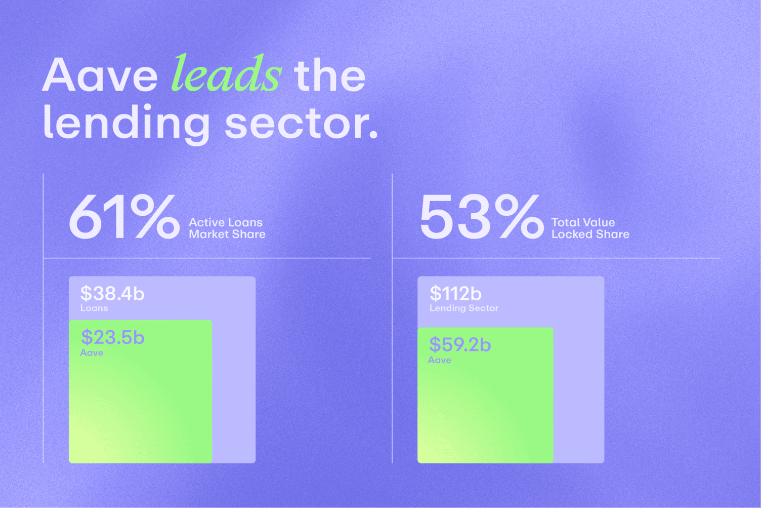 Aave Lending Market Share
