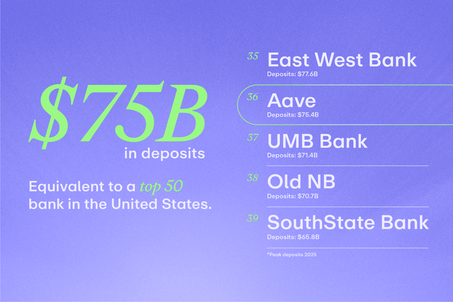 Aave vs US Banks