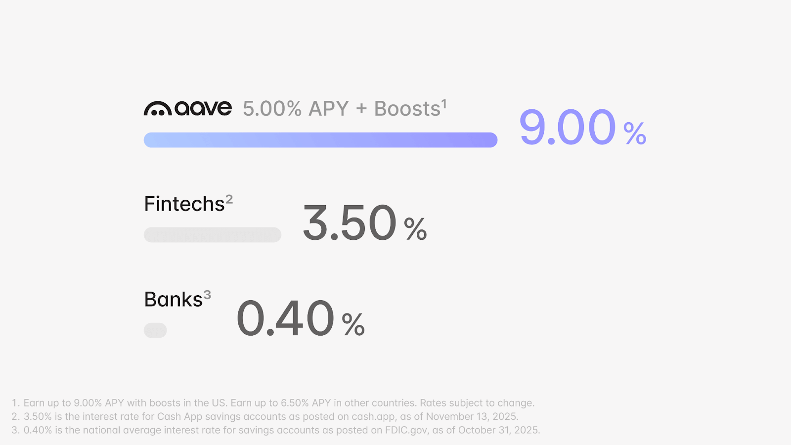 Aave App Rate Comparison