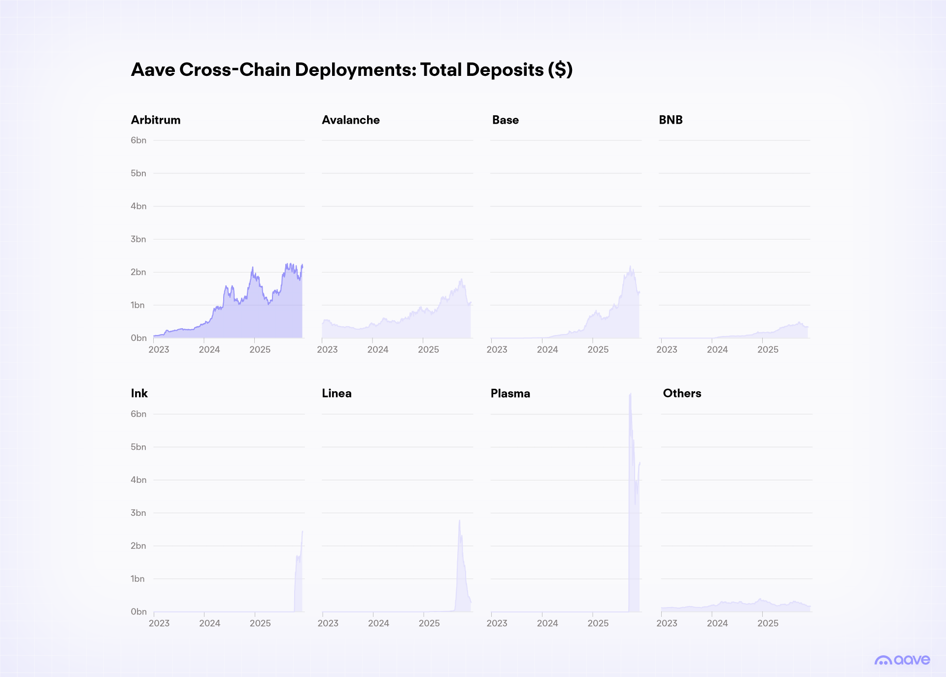 Aave Cross Chain Deployments Total Deposits