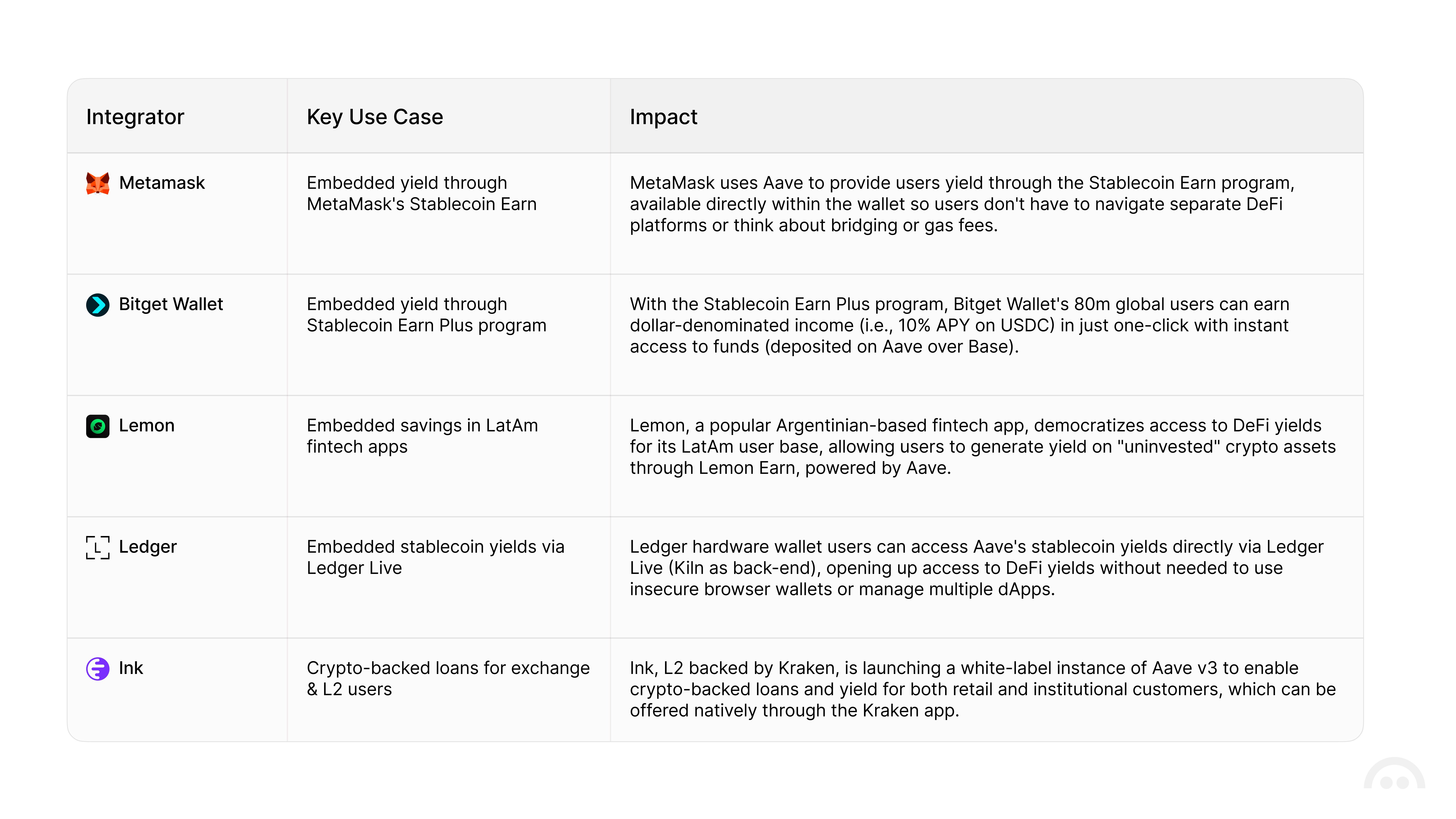 Aave For Fintech Integrators