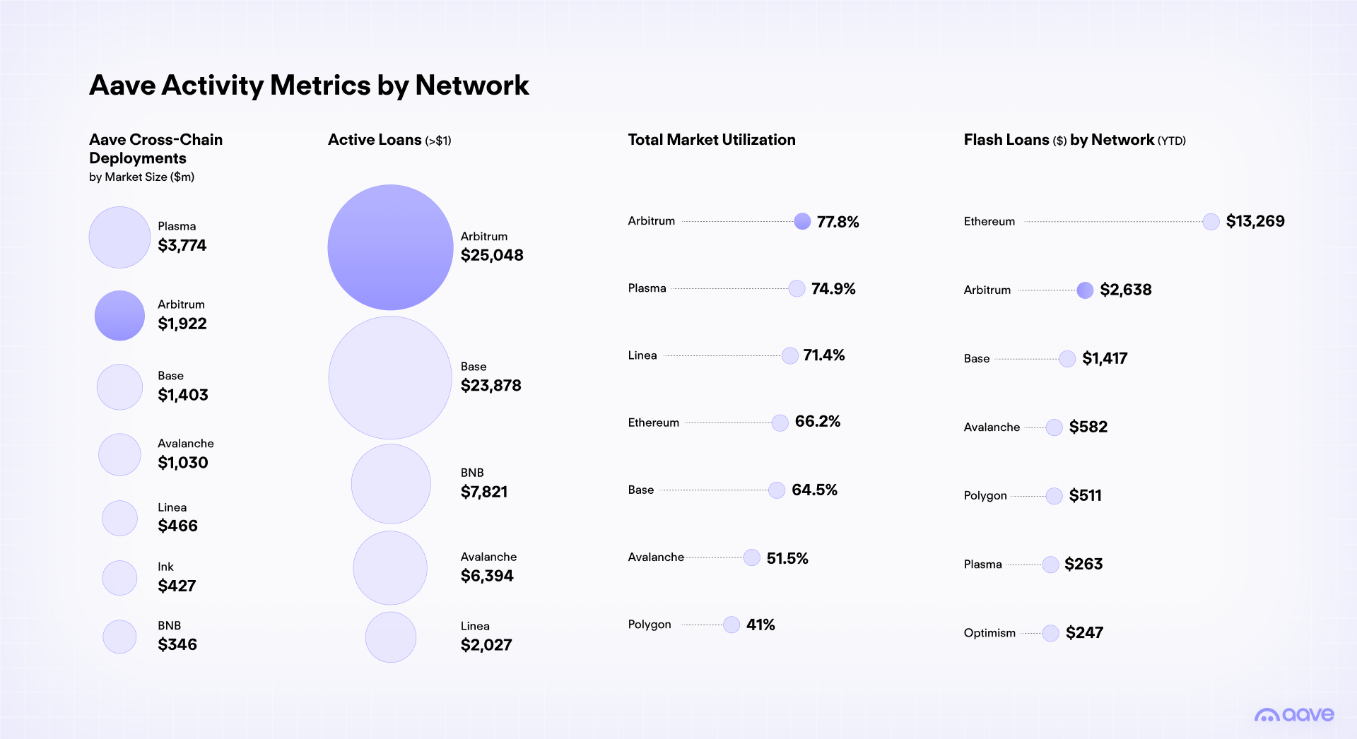 Aave Activity Metrics by Network