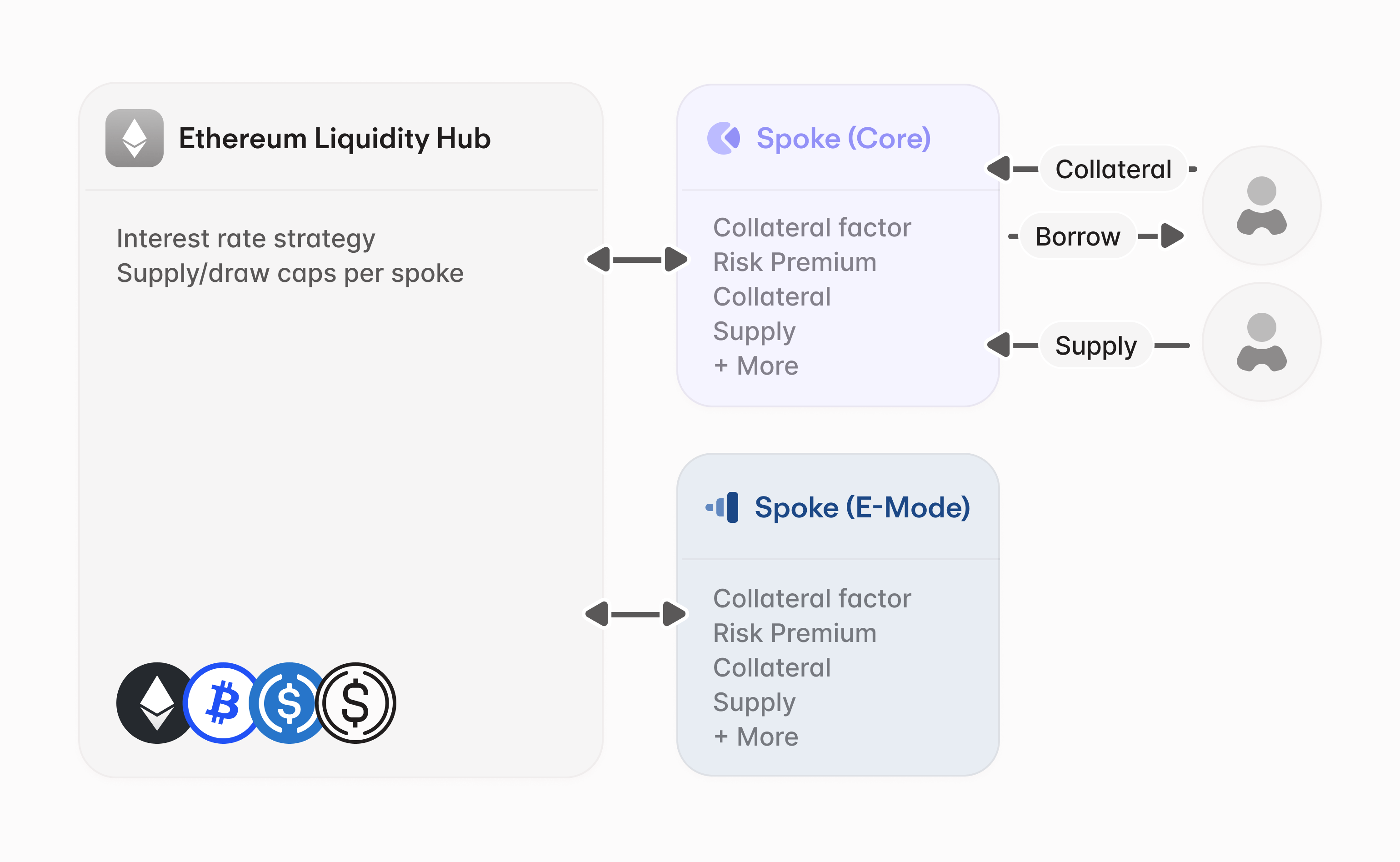 Aave V4 Spoke Architecture