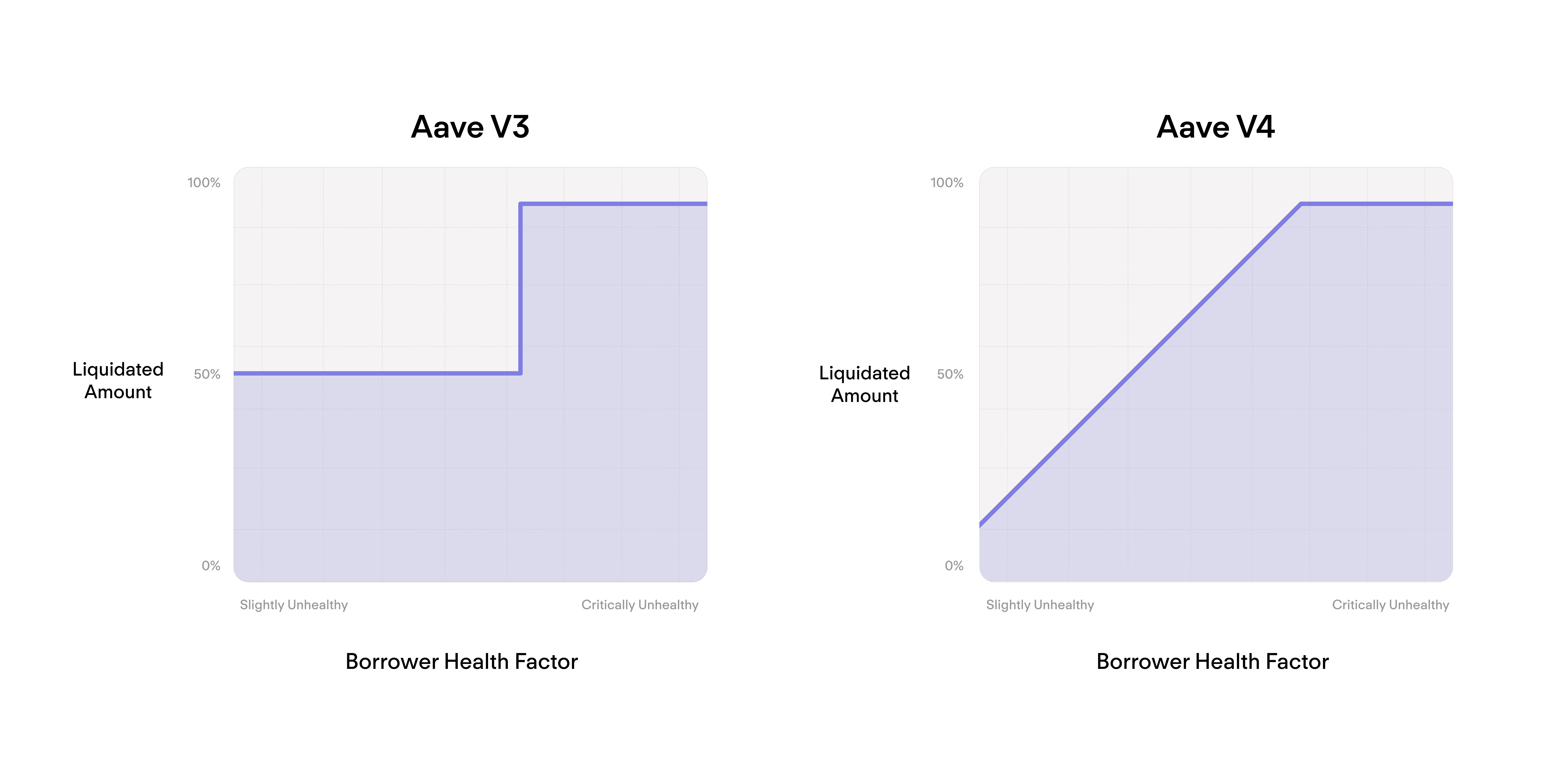Aave Liquidation Engine V4 vs V3 Comparison