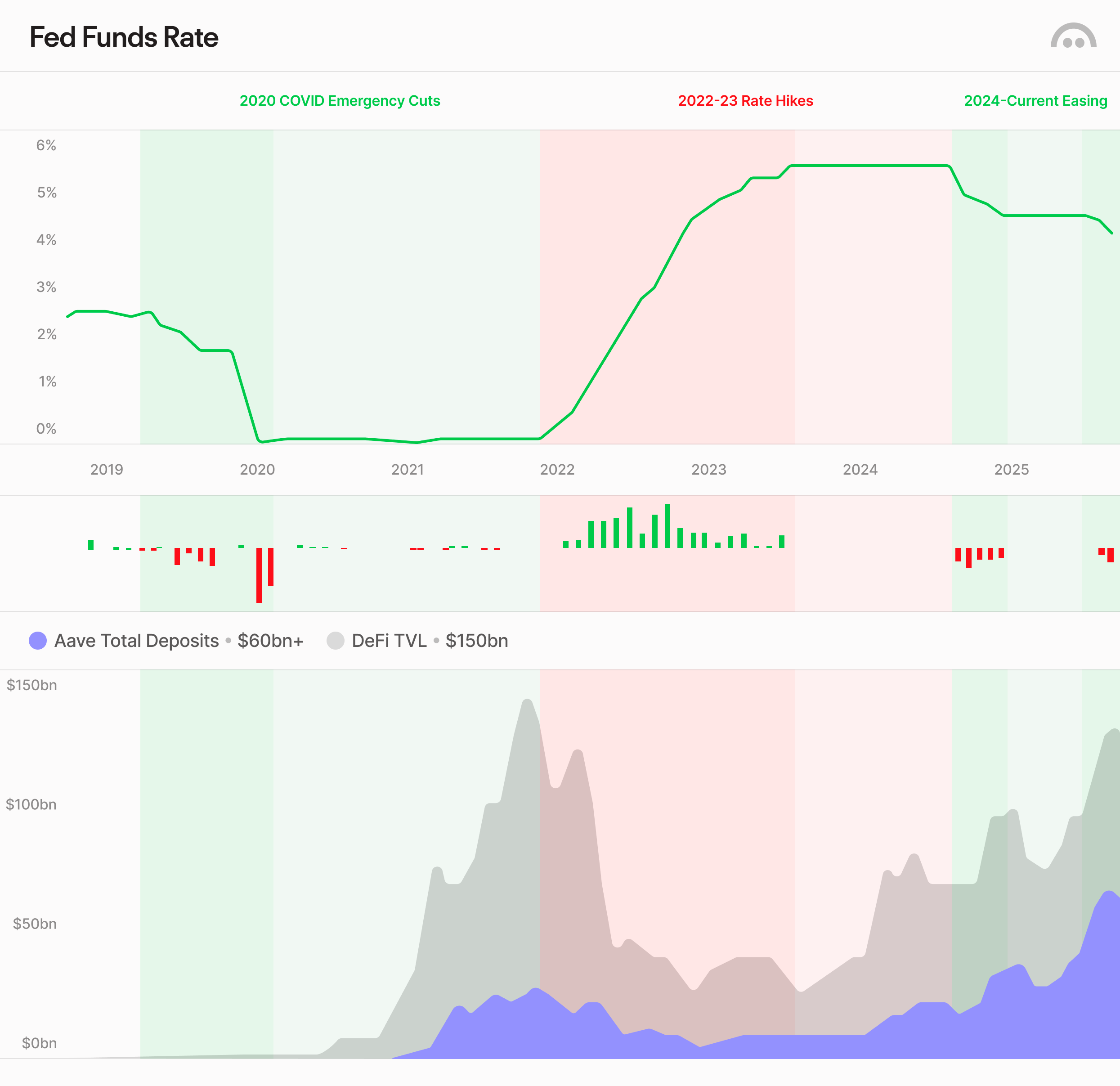 Fed Funds Rate vs DeFi Activity