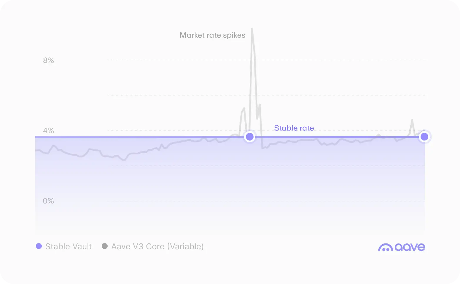 Diagram of a Stable Vault converting variable onchain lending rates into a fixed rate paid to end users, with the vault handling rebalancing and cross-chain operations in between.
