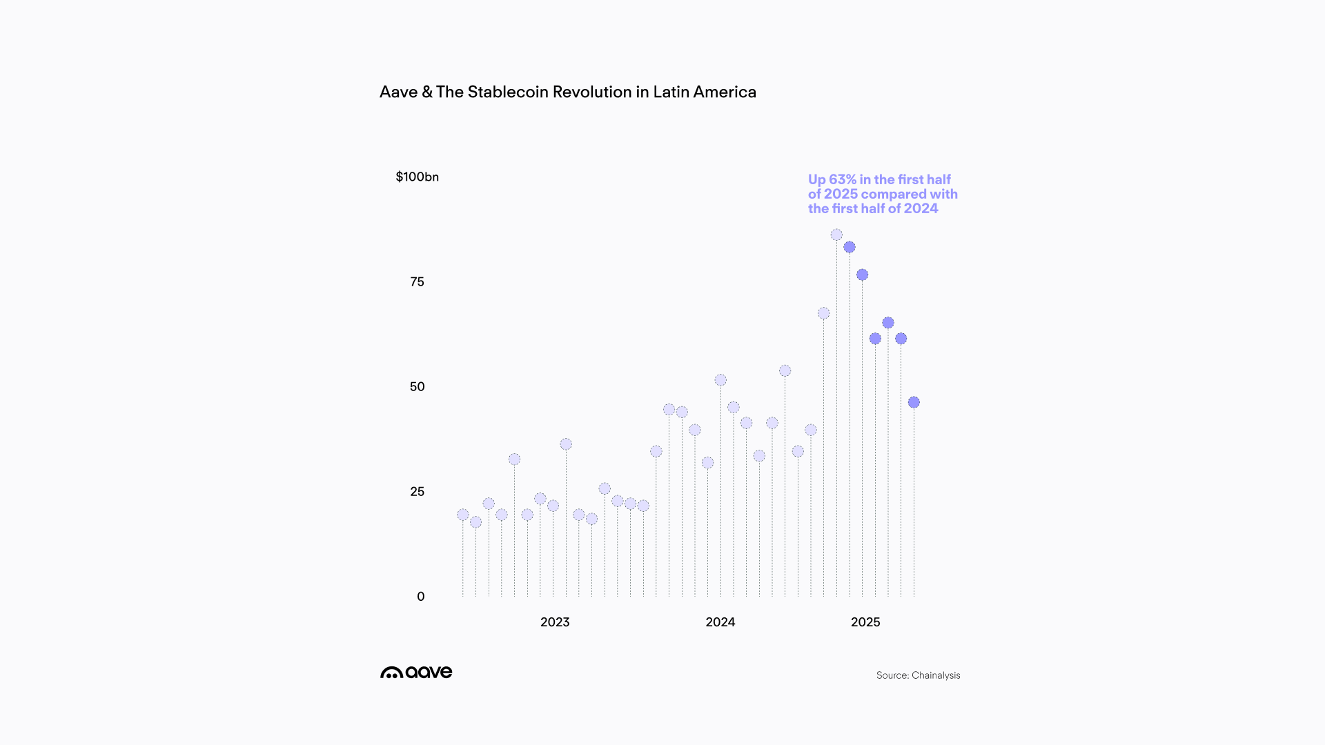 LatAm Growth Metrics