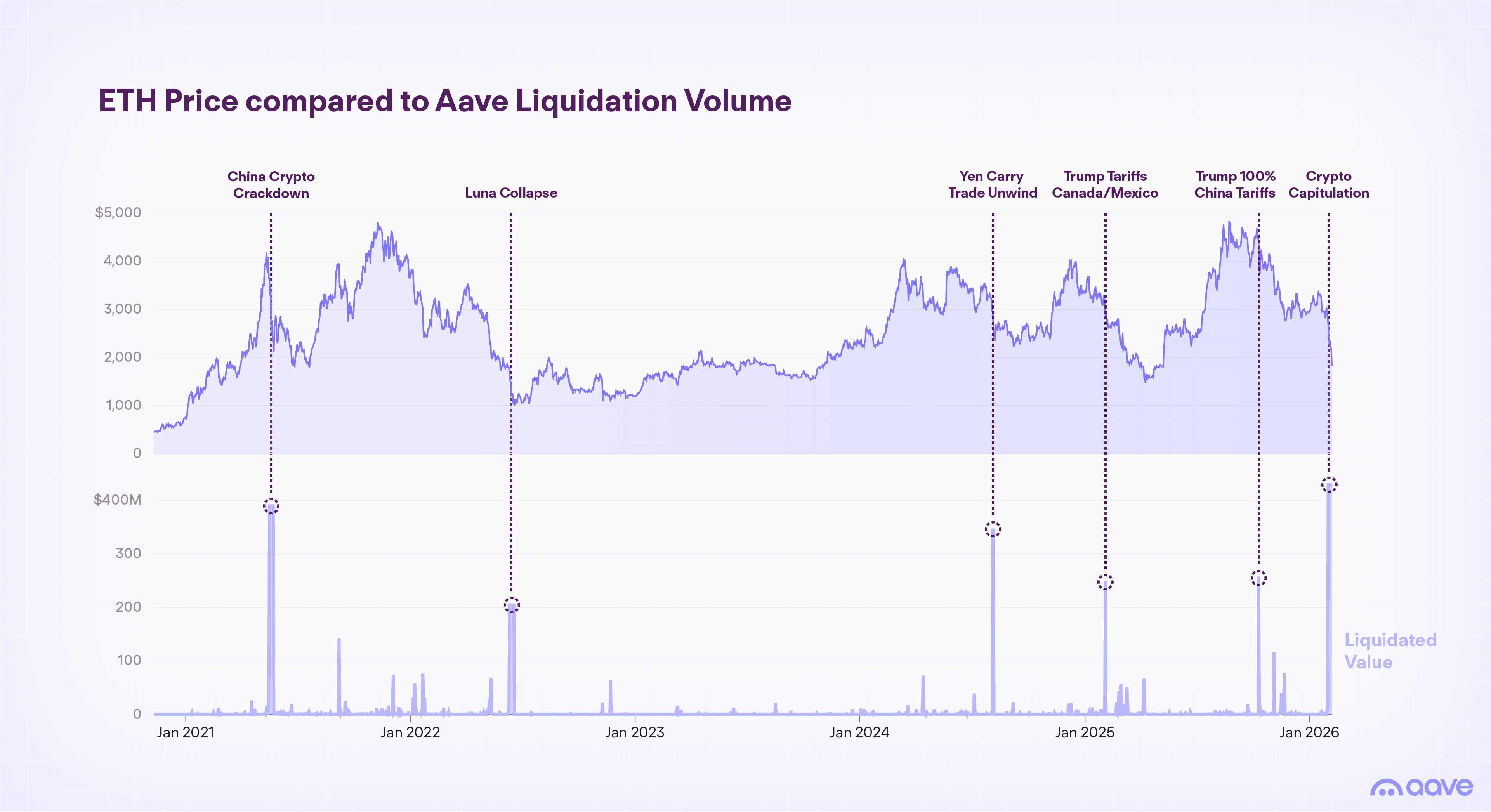 Major Liquidation Events on Aave
