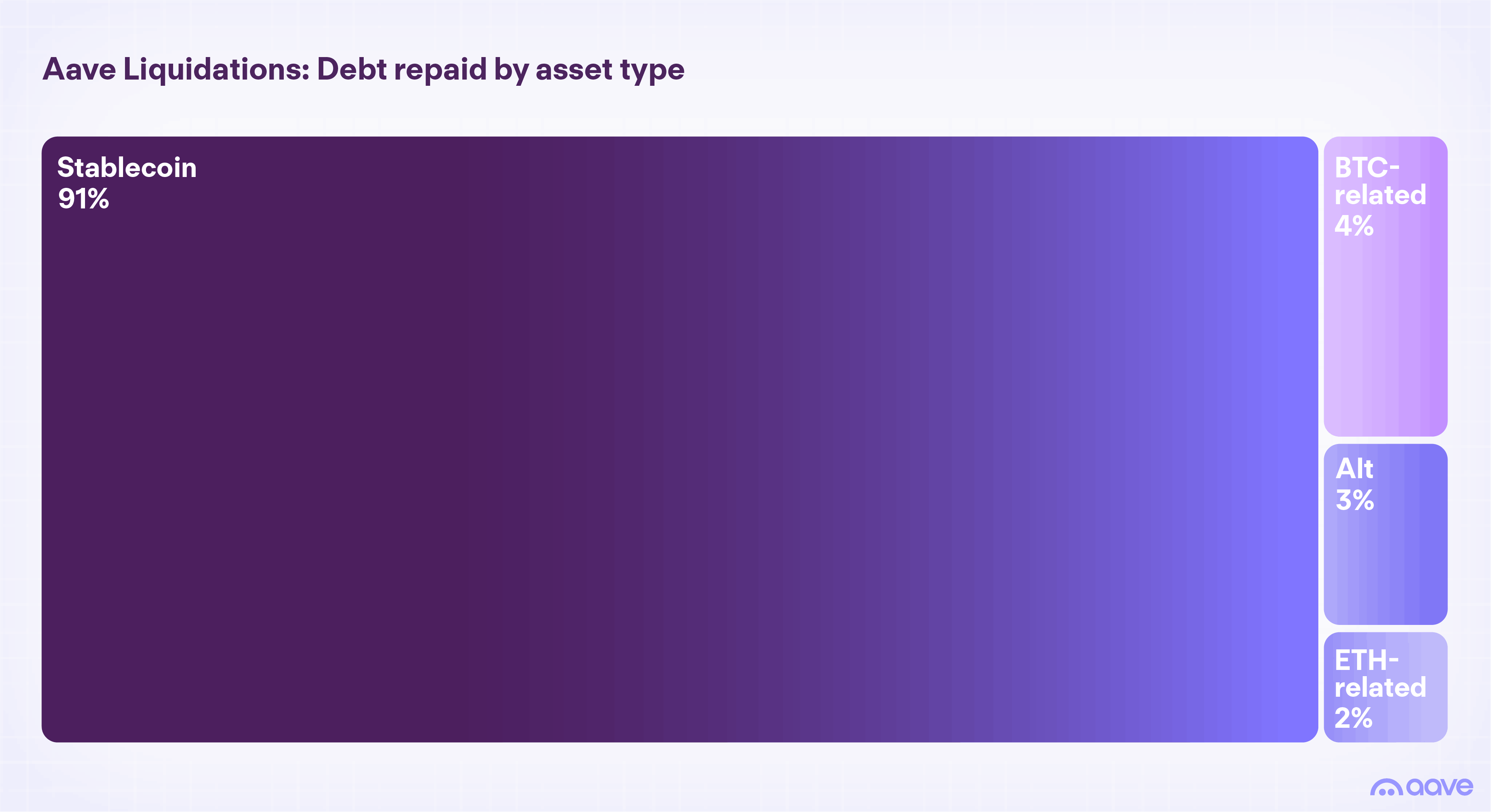 Aave Debt Repayments by Asset Type