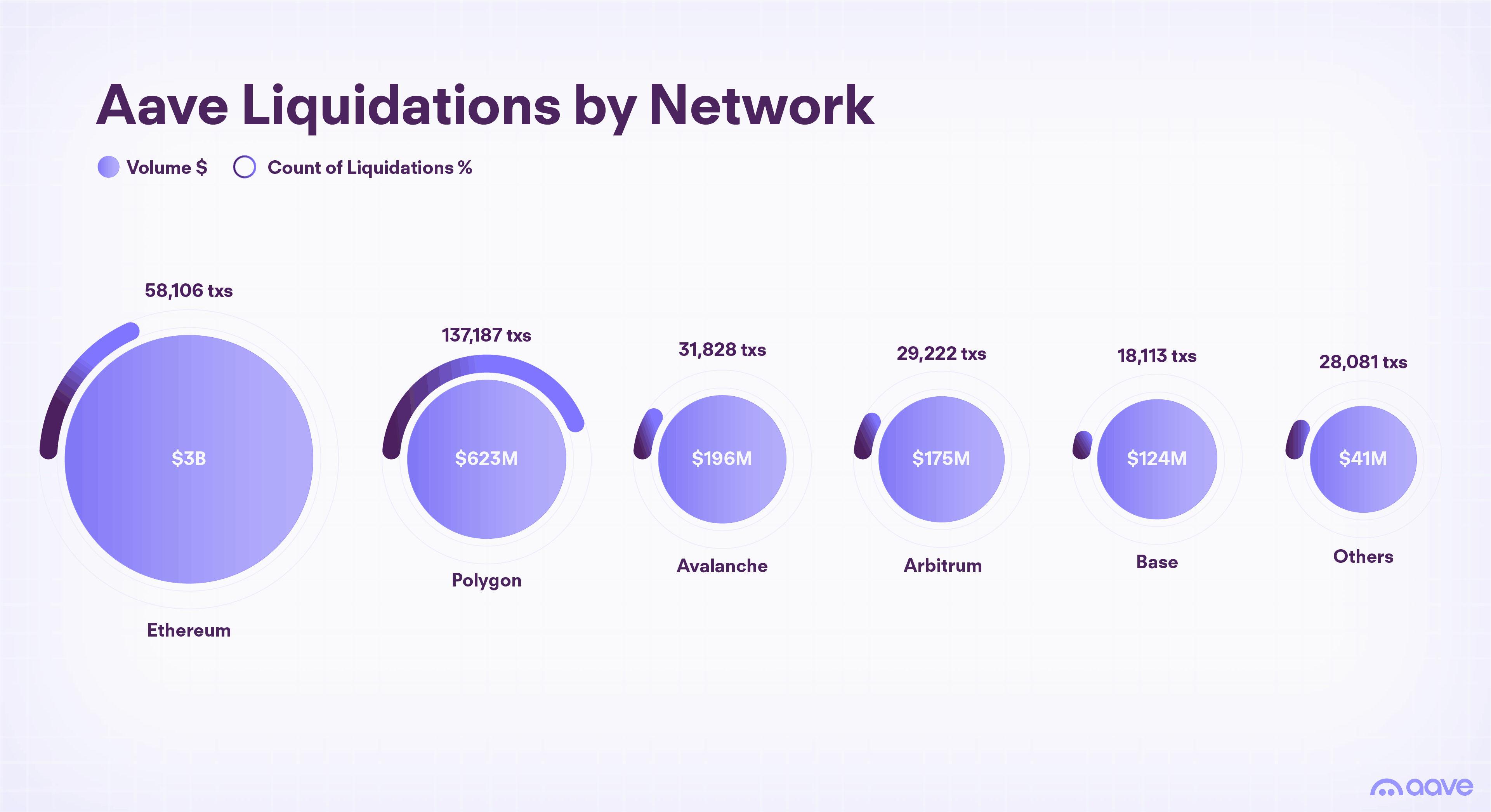 Aave Liquidations by Network