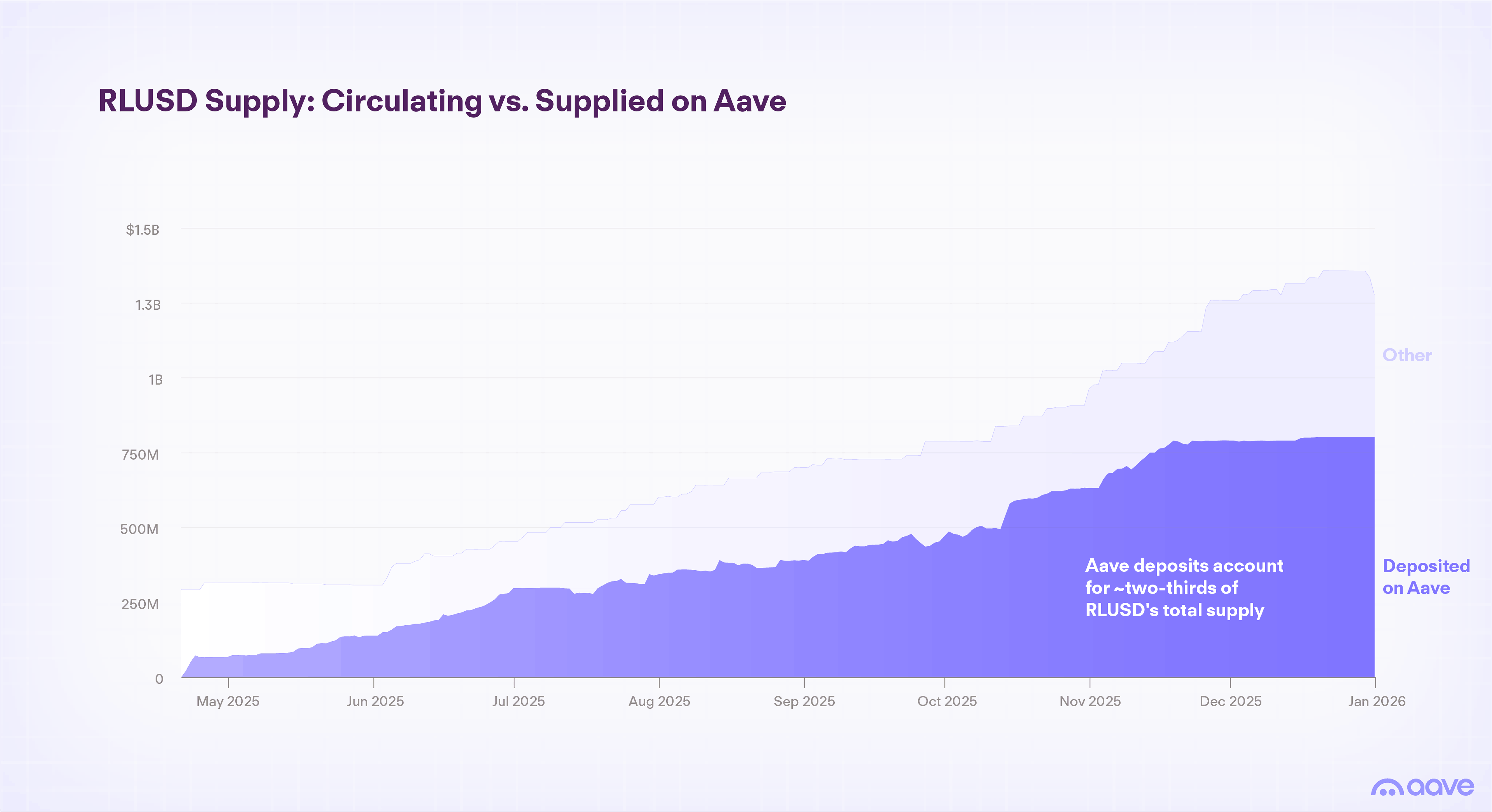 RLUSD Growth Timeline